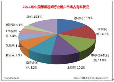 2011年中国手机视频行业用户市场占有率状况