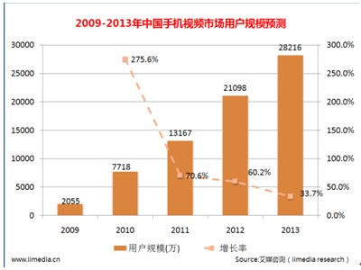 2009-2013年中国手机视频市场用户规模预测