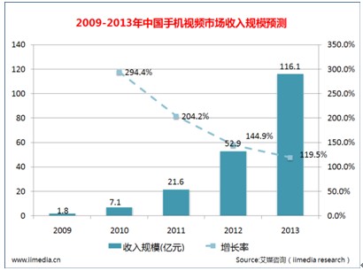 2009-2013年中国手机视频市场收入规模预测