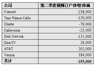 第二季度美国有线电视用户