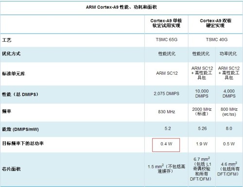 小编给出了一张ARM Cortex-A9的规格图，我想从这张图上面大家能看出来A9的功耗比较小。下面小编来总结一下AML8726-M这款芯片。