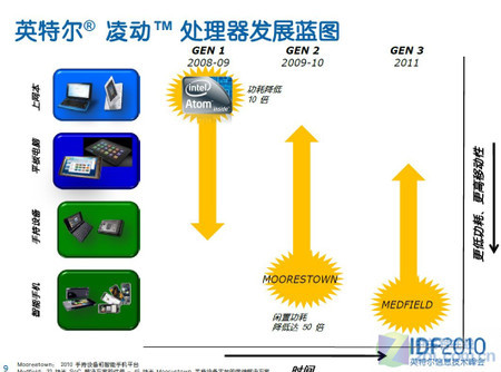 后话IDF:Intel的春秋大业和MeeGo 