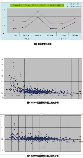 如何提高G652D光纤宏弯损耗测试效率？ 