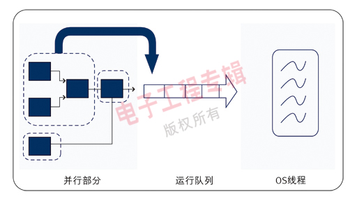 图2：数据流编译器可以自动识别代码并行部分，并在运行时通过调度在多内核CPU上执行。