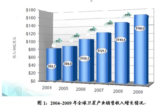 《2010年全球卫星产业状况》年度报告