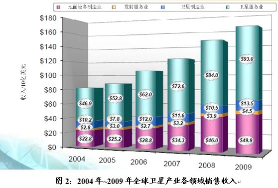 《2010年全球卫星产业状况》年度报告