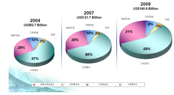 《2010年全球卫星产业状况》年度报告