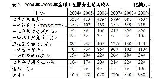 《2010年全球卫星产业状况》年度报告