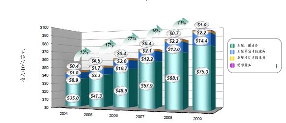 《2010年全球卫星产业状况》年度报告