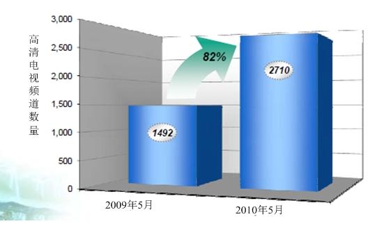 《2010年全球卫星产业状况》年度报告