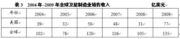 《2010年全球卫星产业状况》年度报告