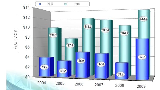 《2010年全球卫星产业状况》年度报告