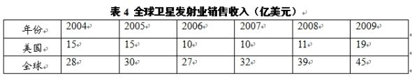 《2010年全球卫星产业状况》年度报告