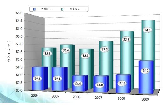 《2010年全球卫星产业状况》年度报告