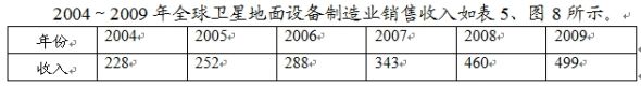 《2010年全球卫星产业状况》年度报告