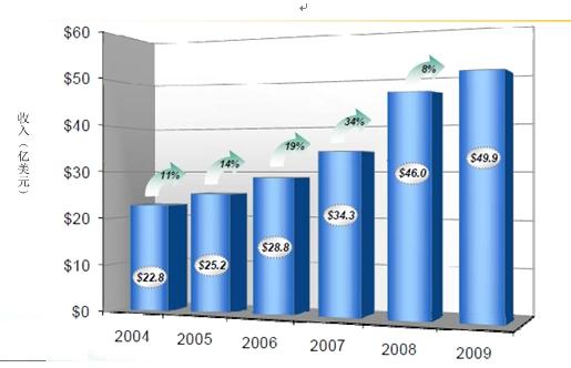 《2010年全球卫星产业状况》年度报告