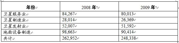 《2010年全球卫星产业状况》年度报告