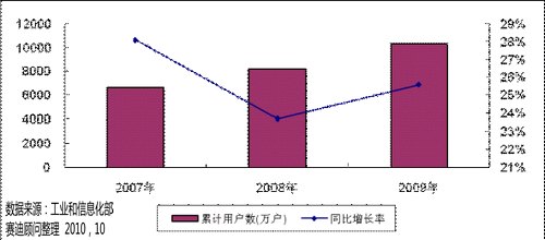 中国宽带接入设备市场发展趋势分析