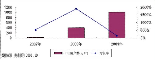 中国宽带接入设备市场发展趋势分析