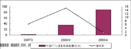 中国宽带接入设备市场发展趋势分析