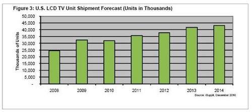 2010年美国电视销量首次出现年度下降
