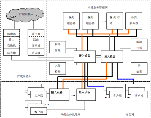 电子政务承载网总体架构图