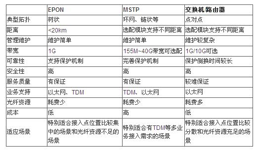 电子政务应用中几种接入方案比较