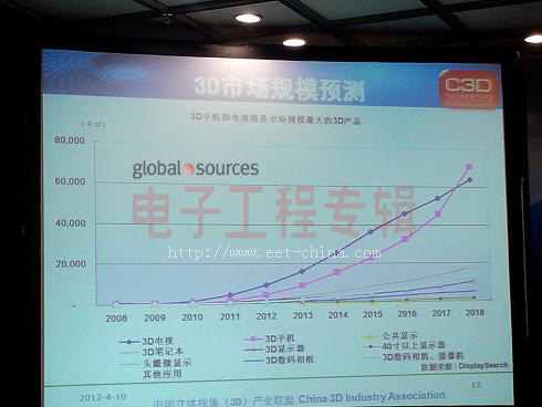 电视机厂称3D已成标配，今年智能电视出货比达五成(电子工程专辑)