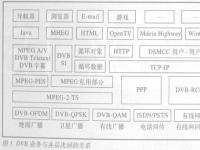 DVB和MHP