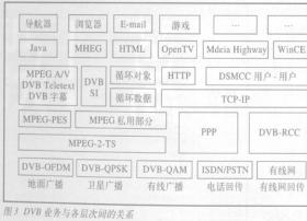 DVB和MHP